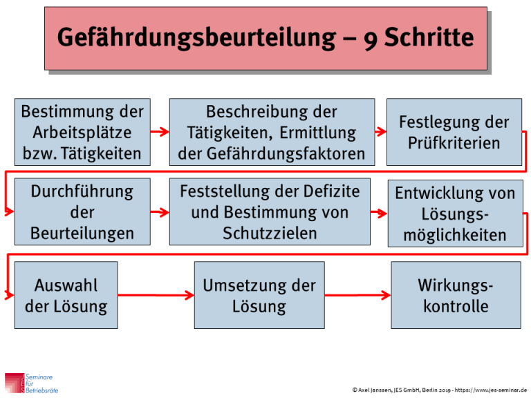 Gefährdungsbeurteilungen richtig machen • Beratung für Betriebsräte Gefährdungsbeurteilungen richtig machen • Beratung für Betriebsräte